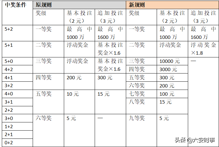 奖级增至9个，多数奖金提升，详解大乐透新规则三大变化！