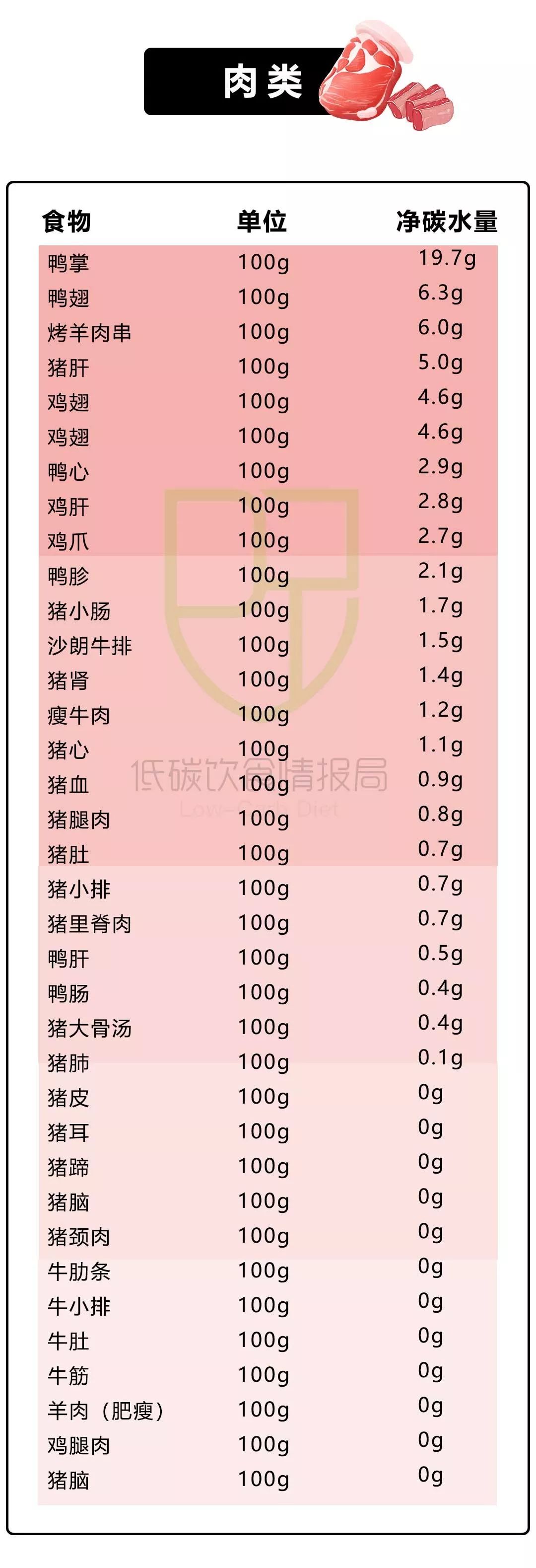 碳水的食物一般都有什么？200+种常见食物净碳水清单!-第5张图片