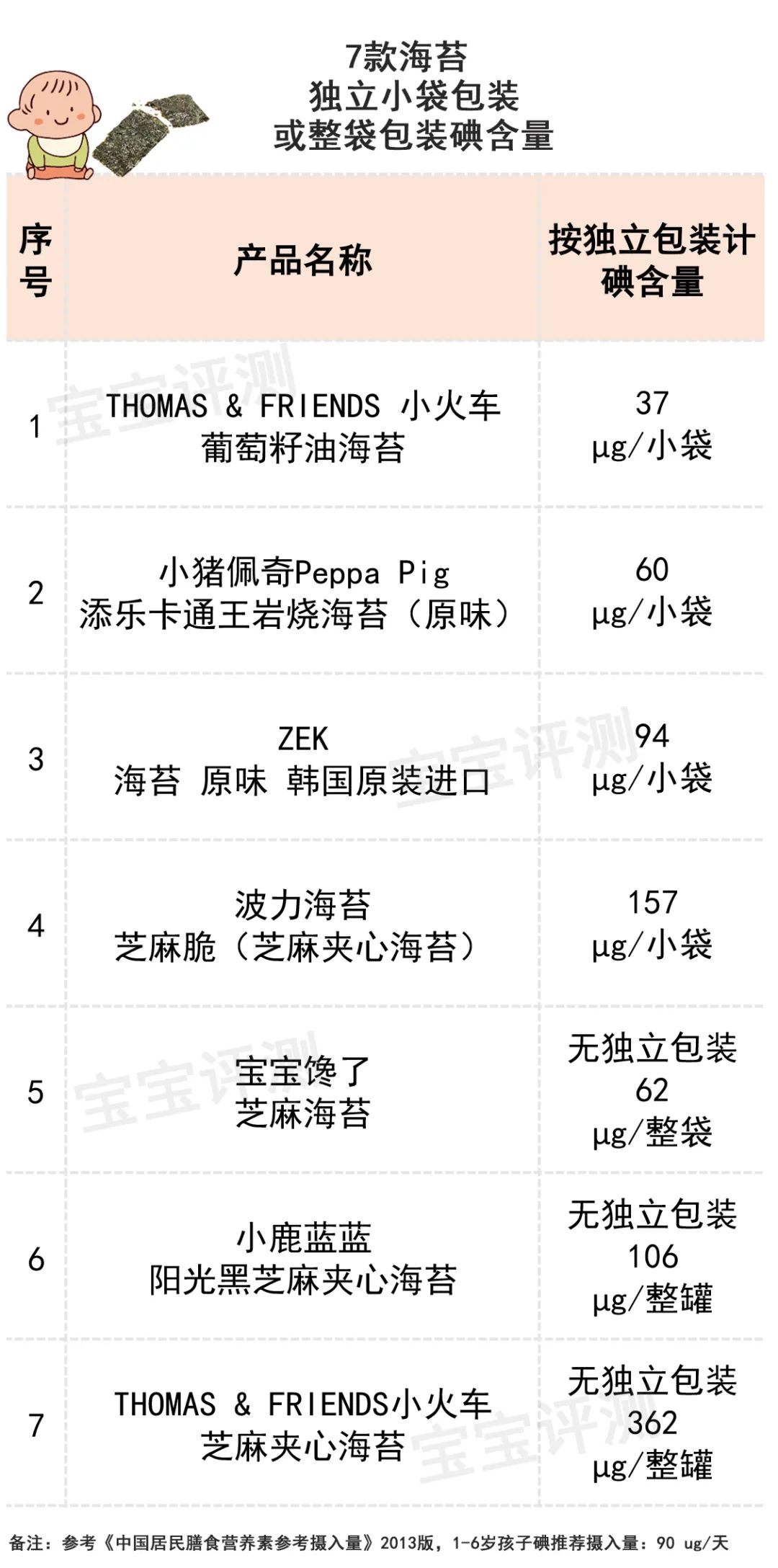 16款海苔评测：3款添加剂多，4款碘含量偏高，给宝宝吃需注意