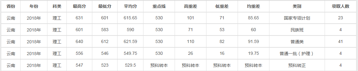 兰州大学2018理科各省录取线