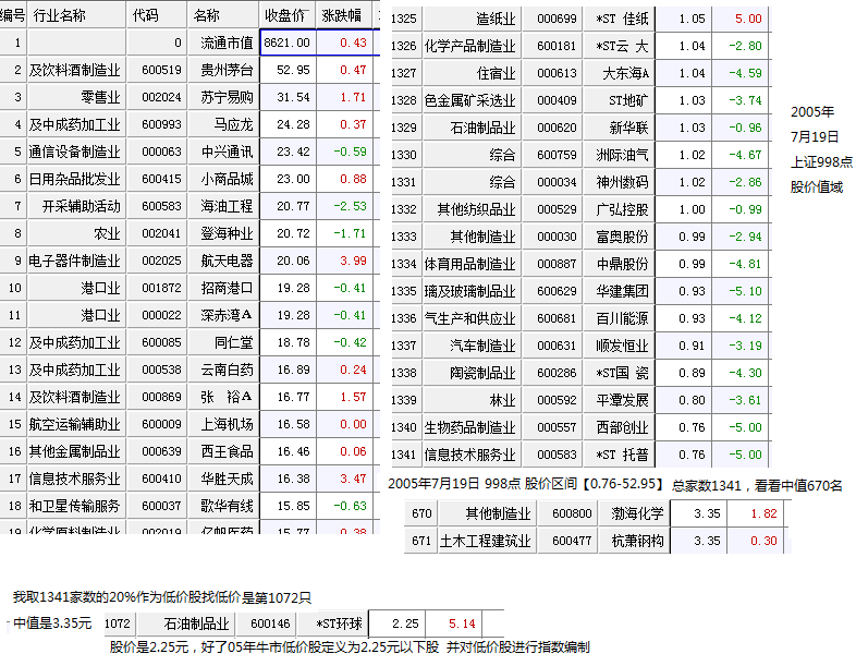 低价股在牛市中何时超跌反弹