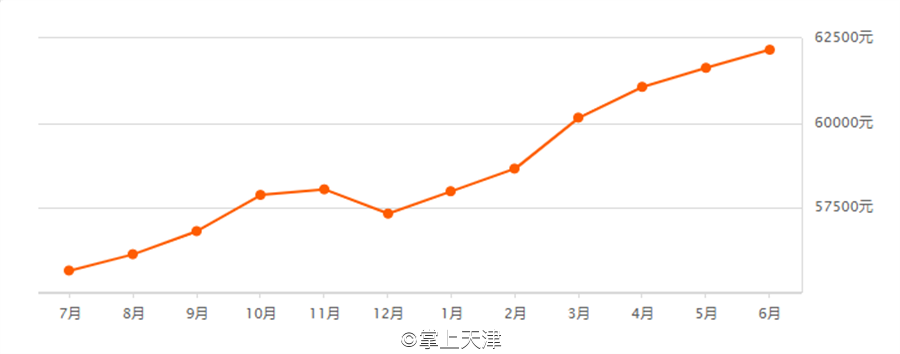 天津6月房价出炉！最高和平区62160 /㎡