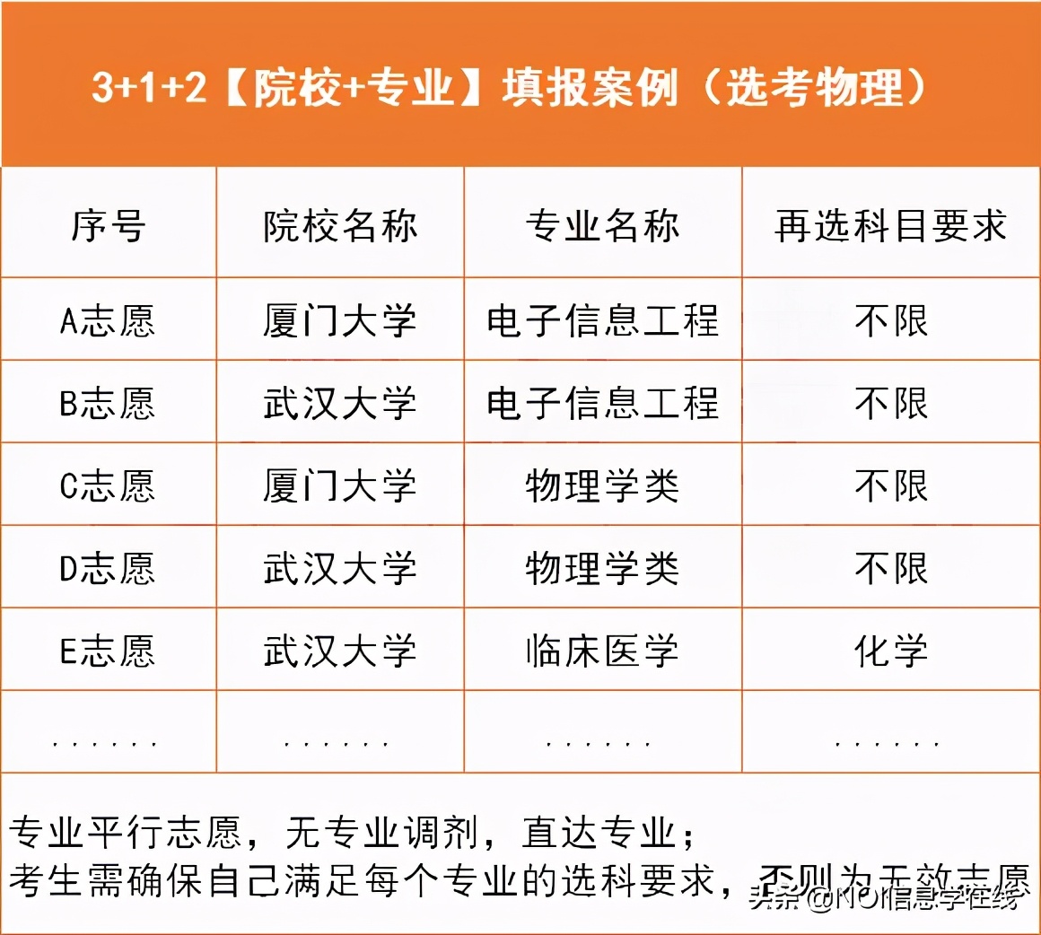 一文读懂“3+1+2”高考志愿填报，最多可报300个？