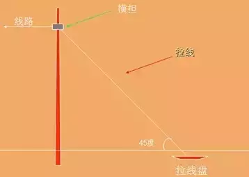 拉线的制作图文详解