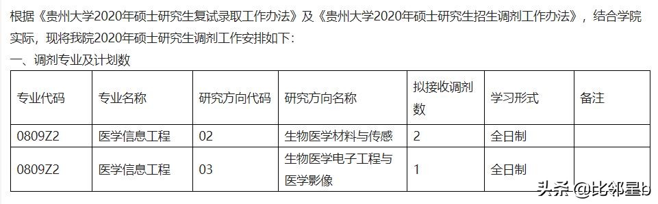 6月12日贵州大学、上海中医药大学、河北科技大学等调剂信息