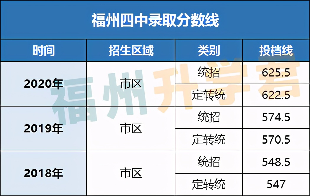 第一梯队TOP！福州高中前九名！各校录取条件看这里