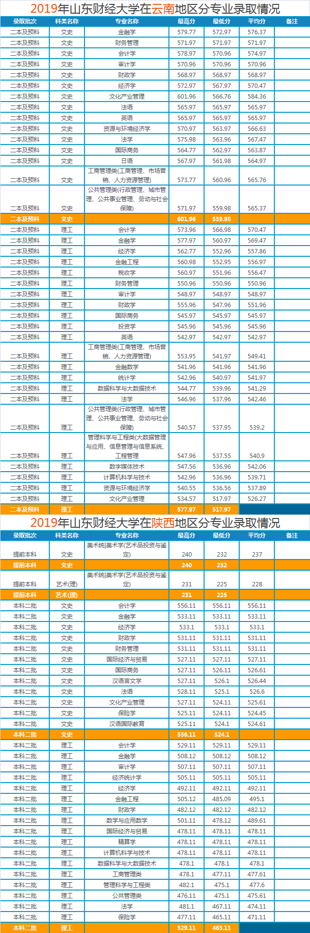 山东财经大学2019年各省市分专业录取分数明细，建议收藏哦
