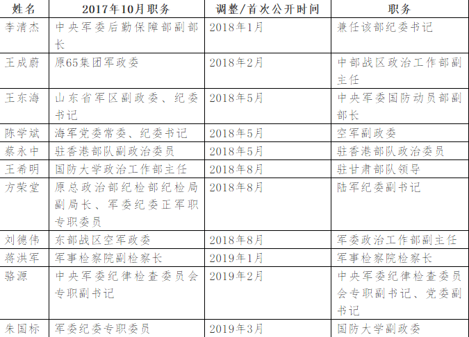 时隔一年半，133名中央纪委委员发生了哪些变动？