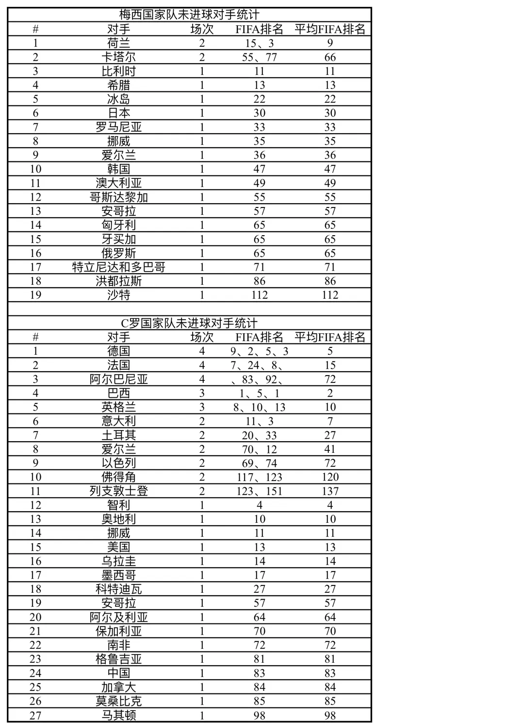 2018世界杯梅西踢进多少球(最全的C罗、梅西国家队数据对比)