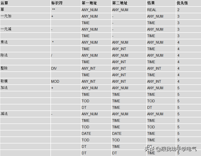西门子SCL编程中的表达式、运算符和地址概述