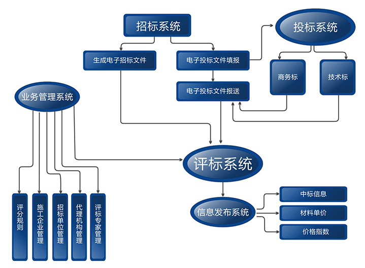 鹏业招投标管理系统让评标定标过程更规范 更专业