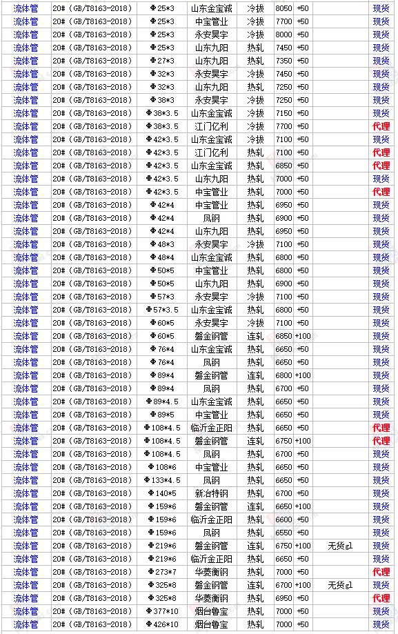 17日全国主要城市钢材价格行情