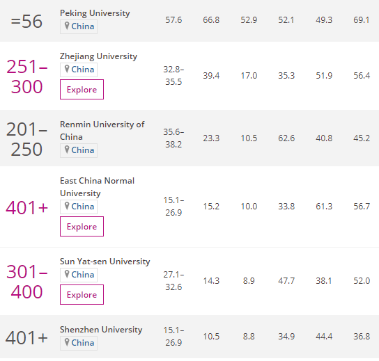 THE心理学研究水平排名，浙大、深大、中山大学进入中国6强