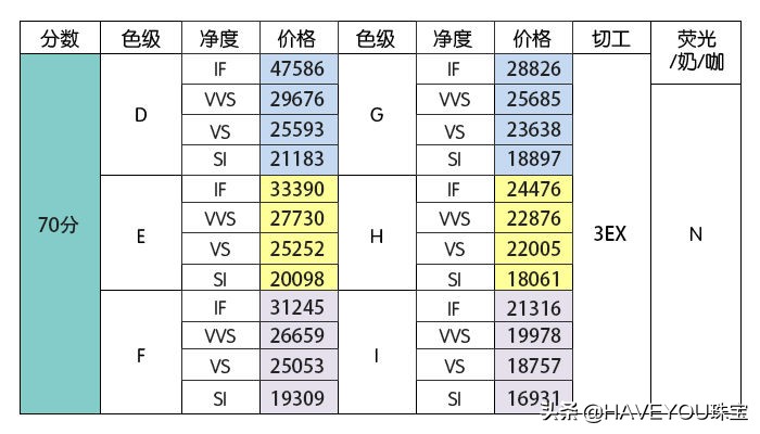 钻石等级那么多，1克拉钻戒多少钱？什么等级的钻石好呢