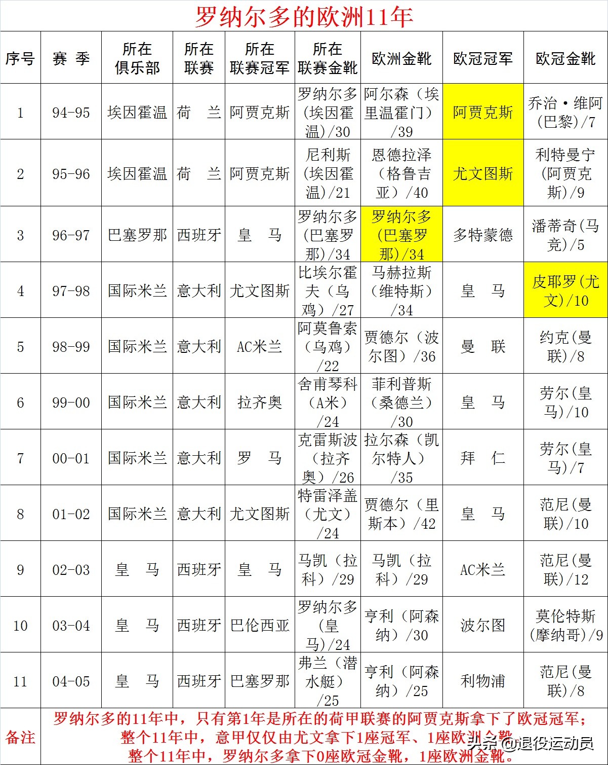 哈喽世界杯(从马拉多纳、梅西、罗纳尔多的欧洲11年看所谓的小世界杯)