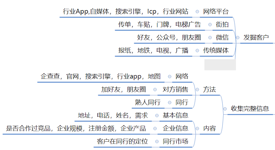 如何让客户主动找到你？做到下面四点让业绩翻一番