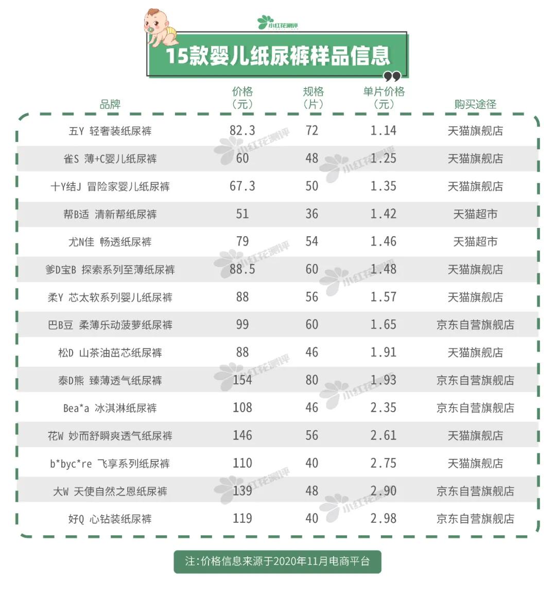 15款高性价比纸尿裤测评：这两款出现滑渗，家长们要注意了