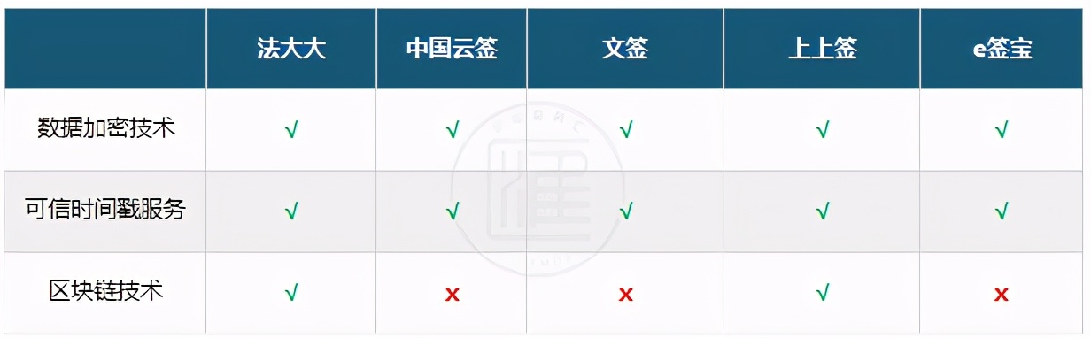 法大大、e簽寶、上上簽、眾信簽有什么區(qū)別，哪個(gè)好？