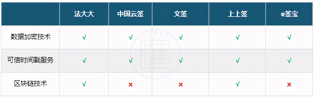 法大大、e签宝、上上签、众信签有什么区别，哪个好？