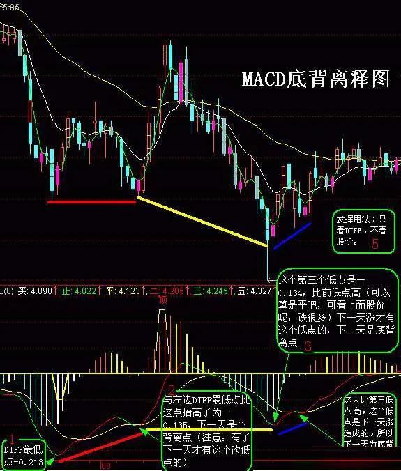 「底背离股价」什么是底背离（底背离怎么看）