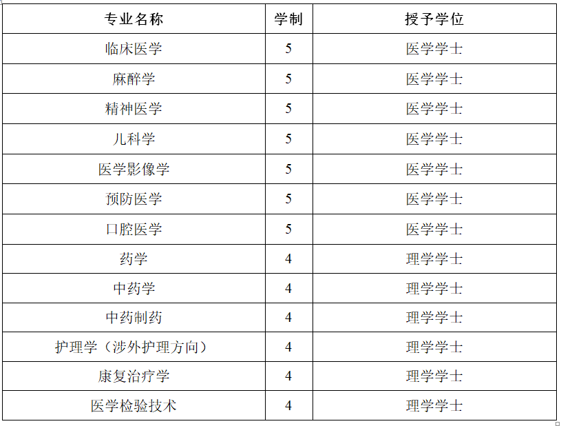 #2020高考专题#【湖北省开设医学专业的大学】