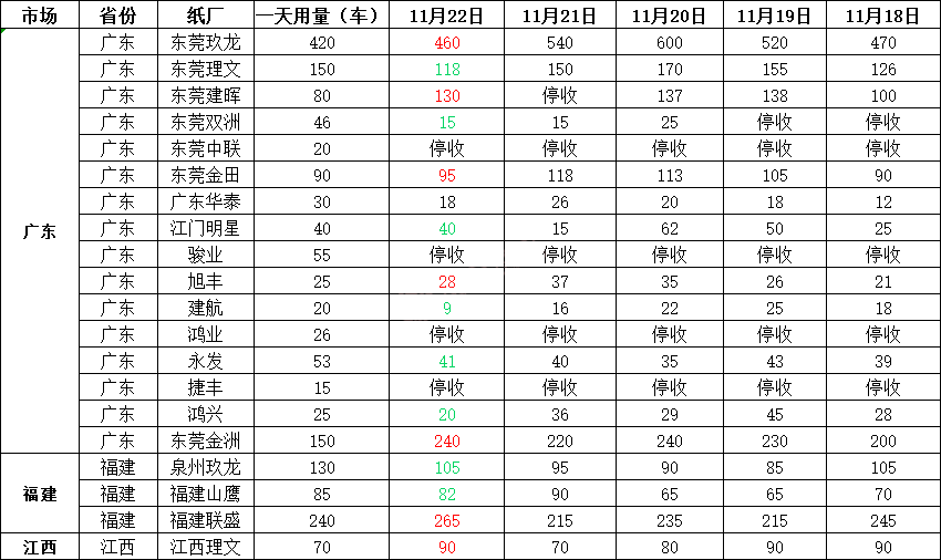 11月23日全国各地废纸价格，最高上调50元/吨，最高下调100元/吨