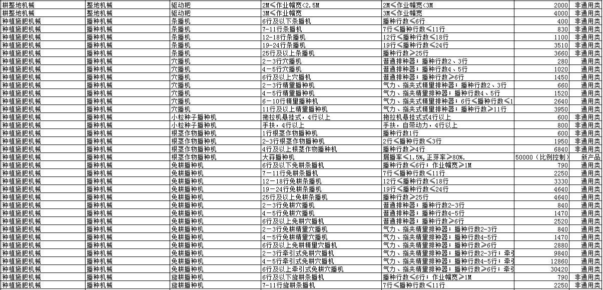 2019年各省农机补贴额公示（二）：山东广西湖南宁夏内蒙农机补贴