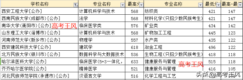 同所大学，专业不同，分差最高147分，22考生可重点参考