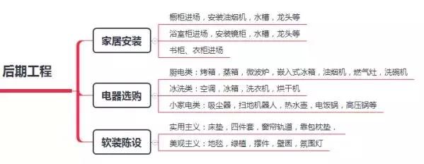 全套装修流程+主材采购安装，精髓都在这，装修公司想糊弄你，做梦