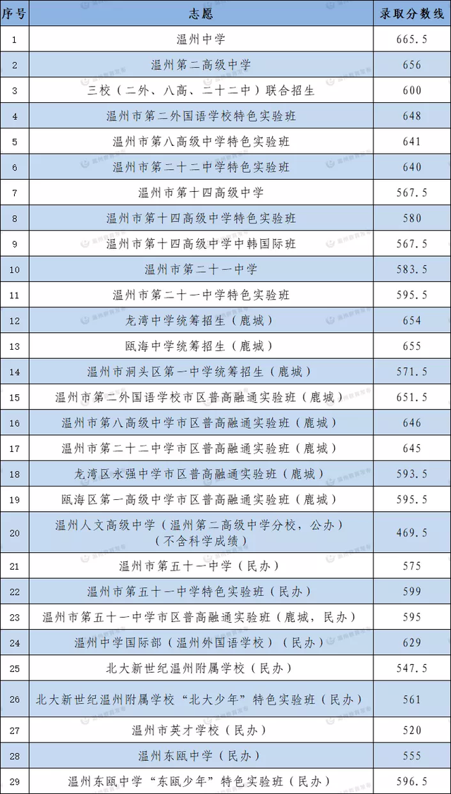 温州中学665.5分，知临663，浙鏊643，2021温州普高分数线公布