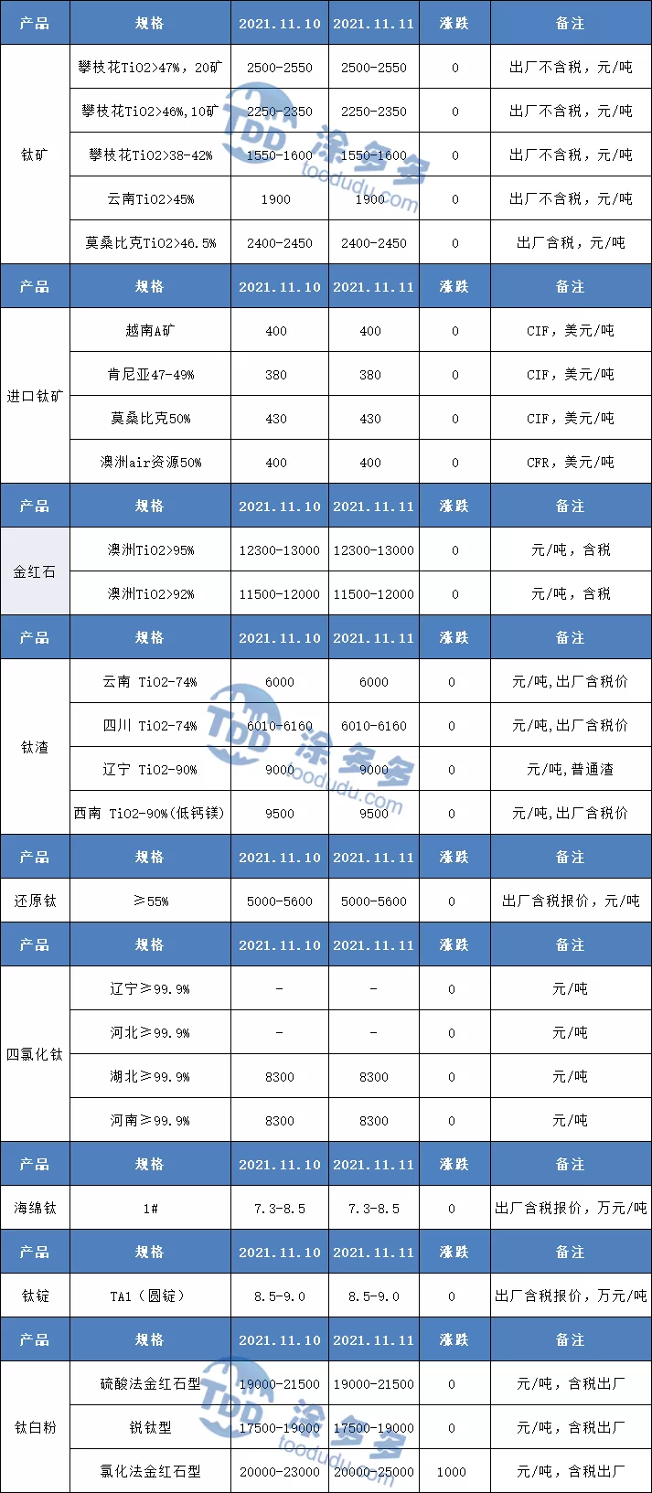 11月11日钛系产品市场报价