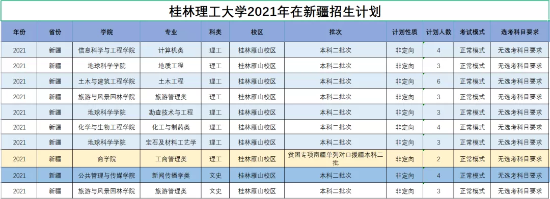 桂林理工大学2021年分省分专业本科招生计划