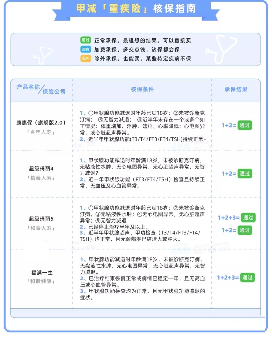 身体有各种毛病，如何买保险？历时数月整理了一份产品投保清单