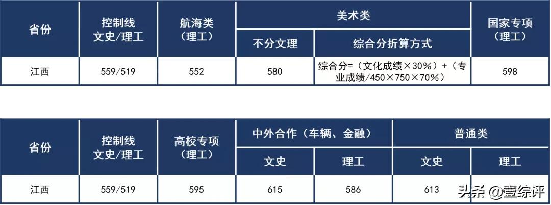 太难了！清北华五人等全国53所重点大学各省投档线汇总