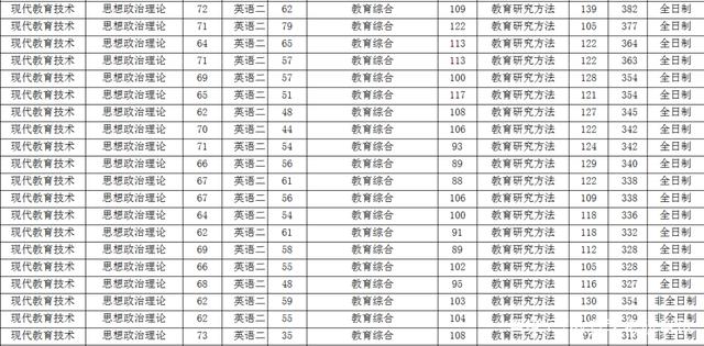贵州师范大学教育学院近三年分数线及复试详情