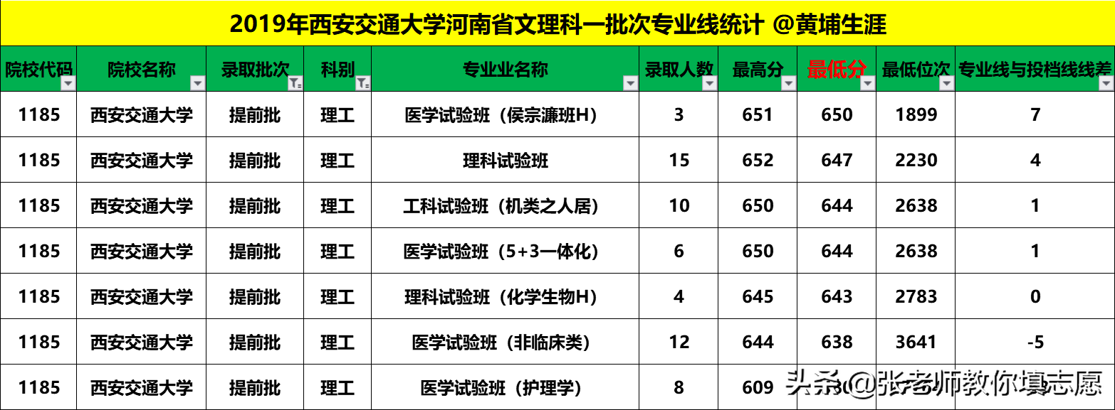 20届河南高考—西安交通大学5年录取投档线+2019年最新专业线