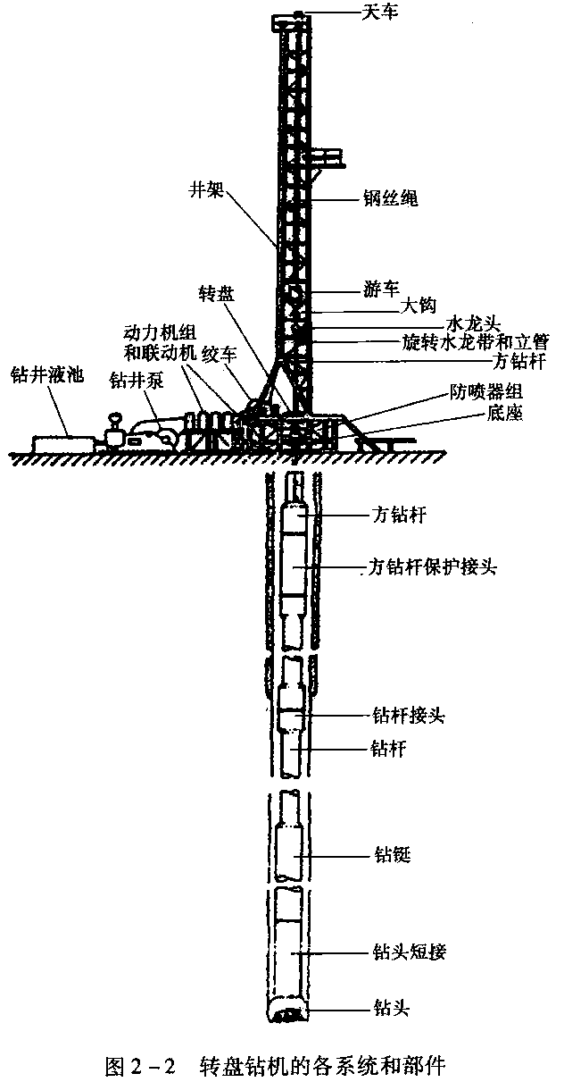 石油钻机的主要概念和基本知识