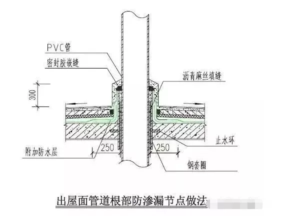 五大部位的防渗漏措施，看创优工程如何做