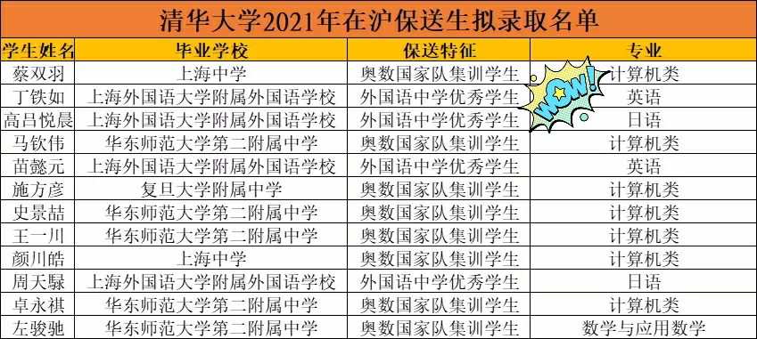 上海25名优等生被清北提前录取，10人来自同一中学，真是人才济济