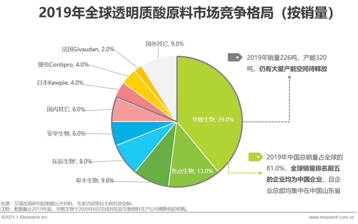 2020年透明质酸应用场景白皮书