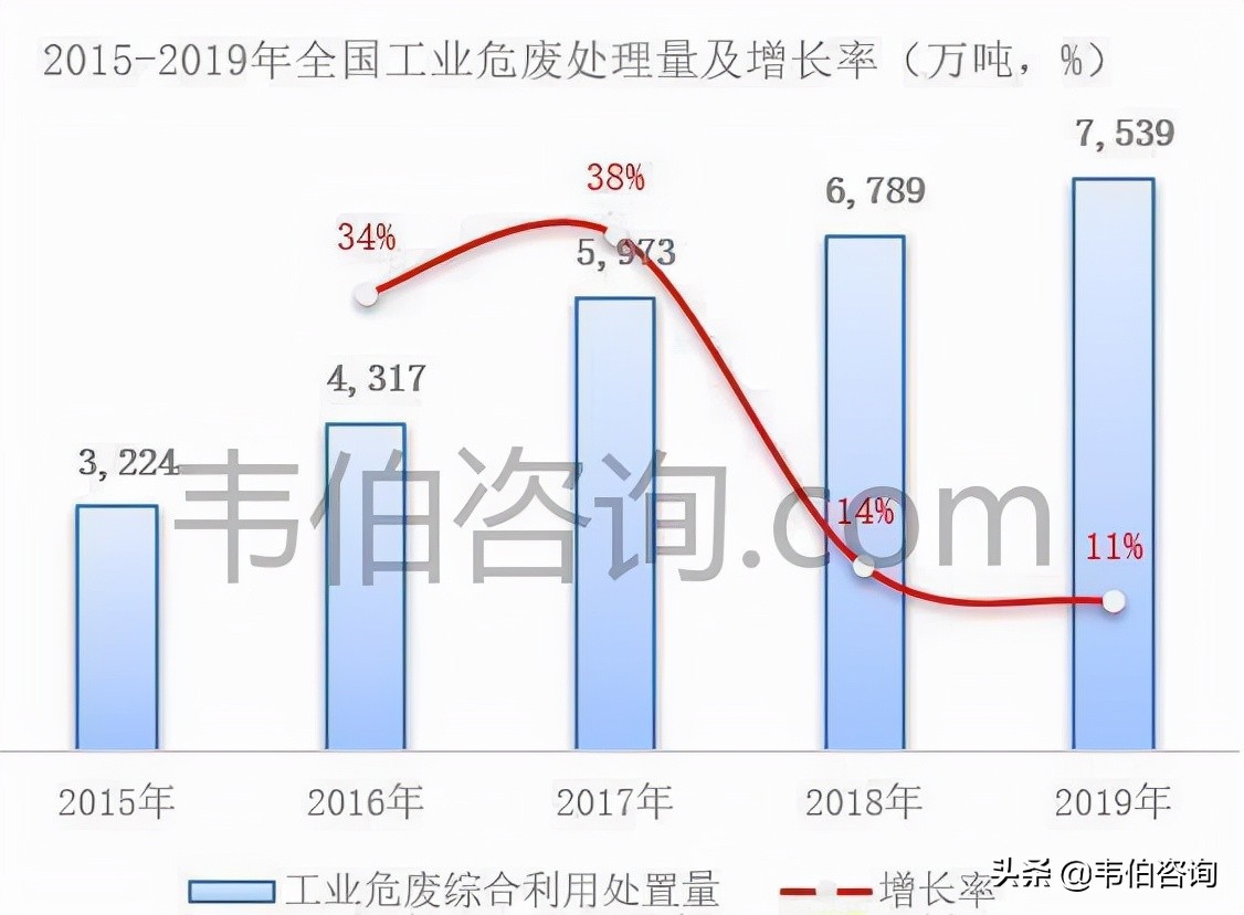 “产能缺口+监管加强”驱动工业危废市场需求不断释放