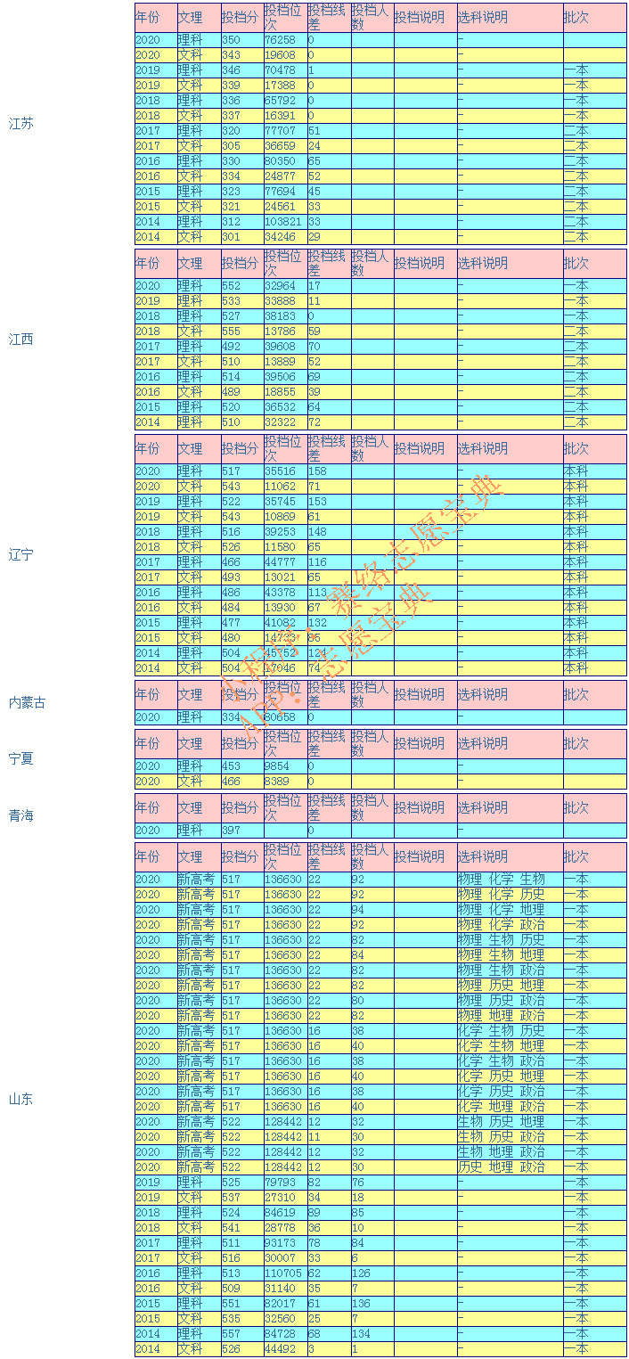 兰州理工大学录取分数线是多少（附14-20年各省录取分数线）