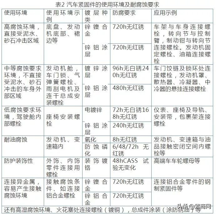 汽车紧固件品种优化、材料及热表处理