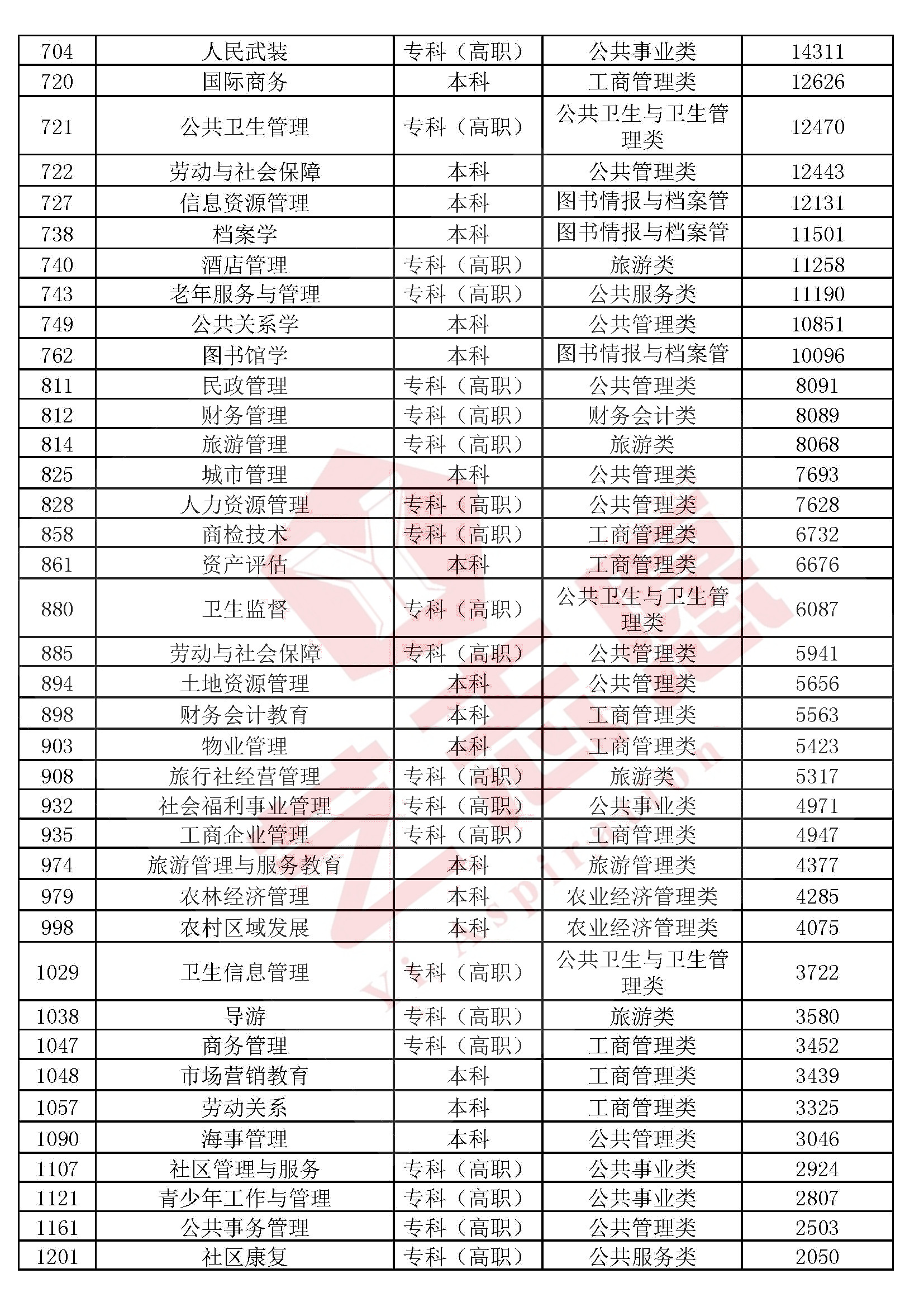 艺术学、医药学、管理学、工学、法学等10大学科门类专业排行榜