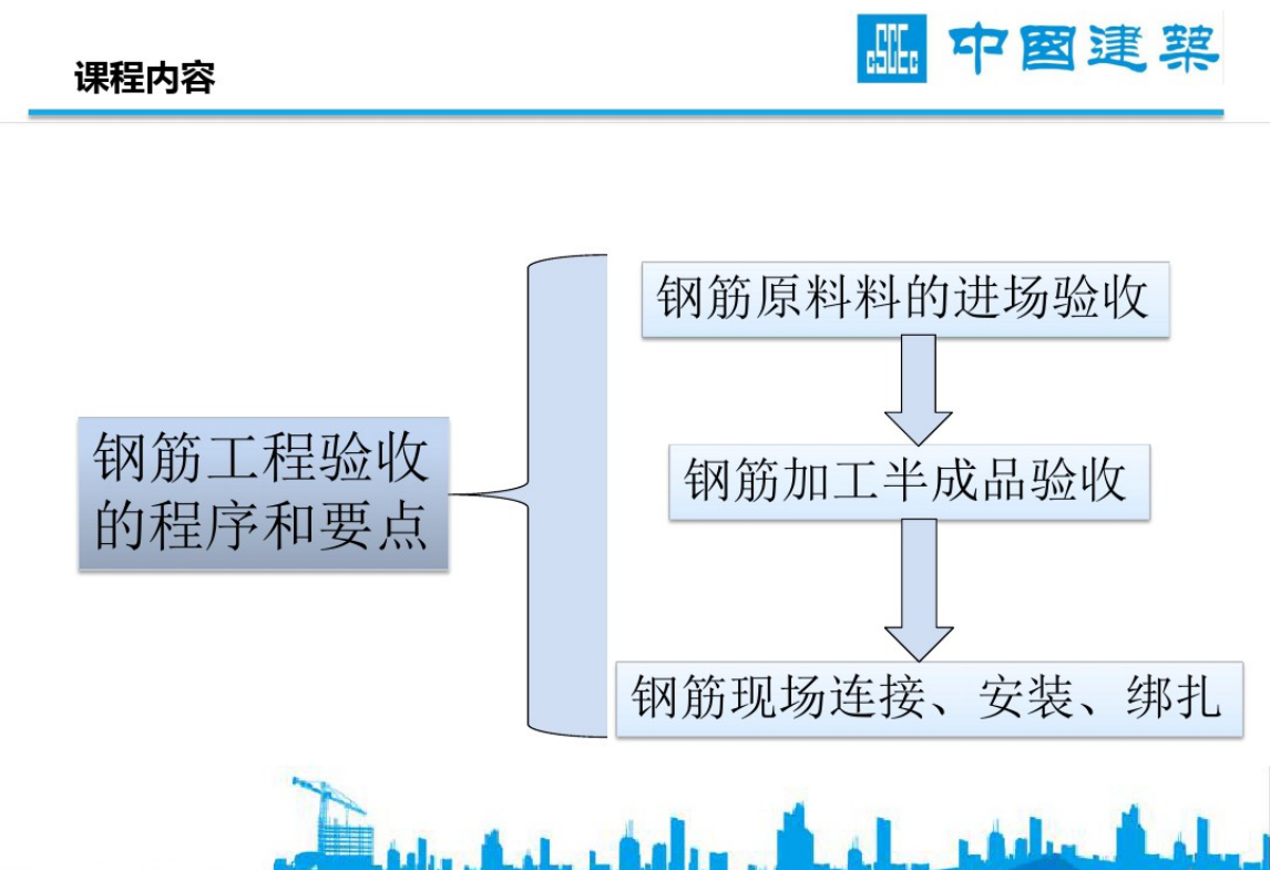 中建真是厉害！钢筋工程验收程序及要点，全方位图文详解细节突出
