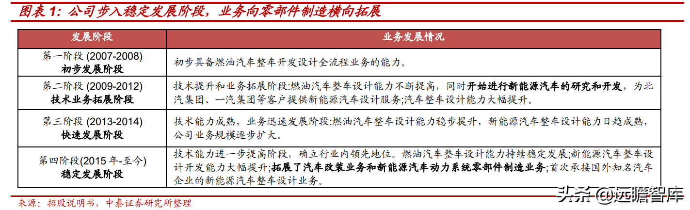 电动智能汽车风口已至，阿尔特：独立汽车设计龙头崛起，订单充沛