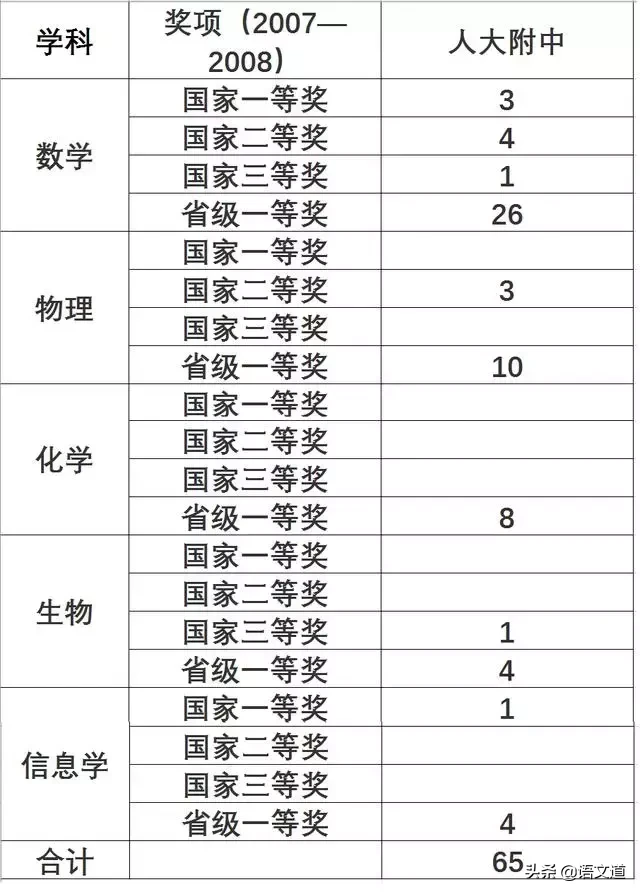 北京最牛的10所高中(2018),看看你家附近是哪一所