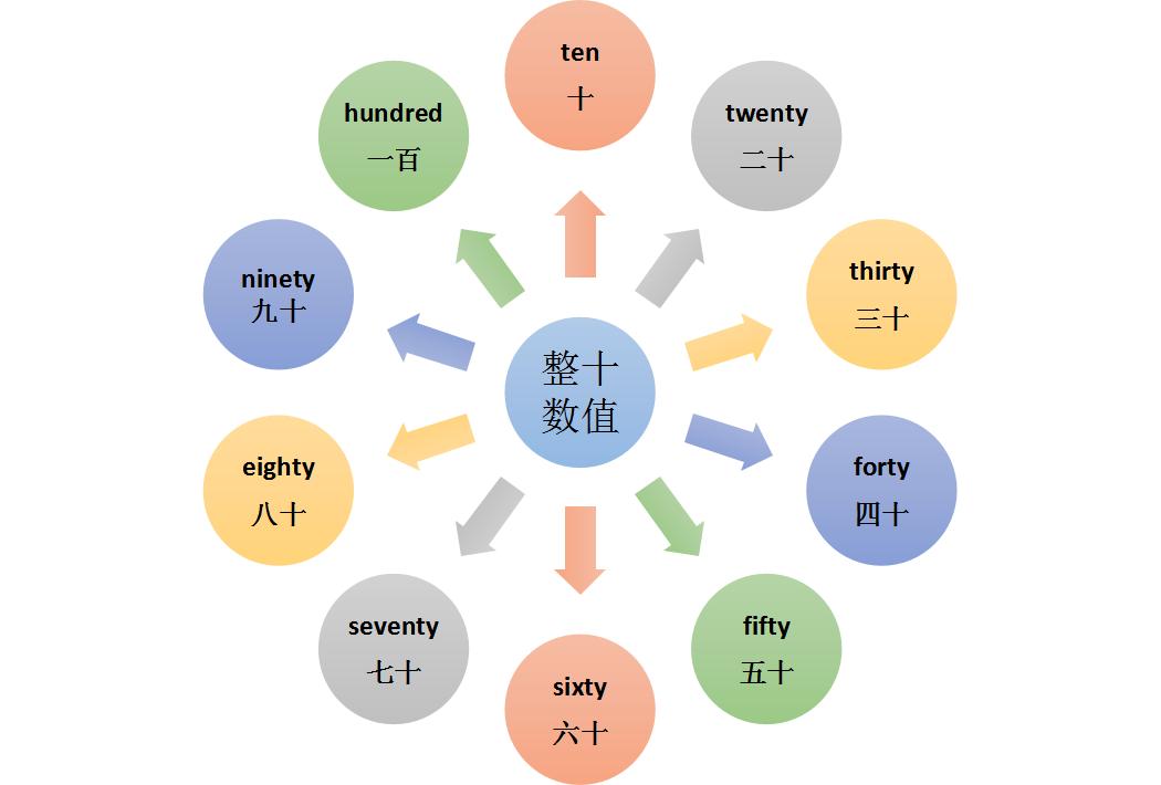整十数:20twenty 30thirty 40forty 50fifty,其余60-90都是在6-9字母