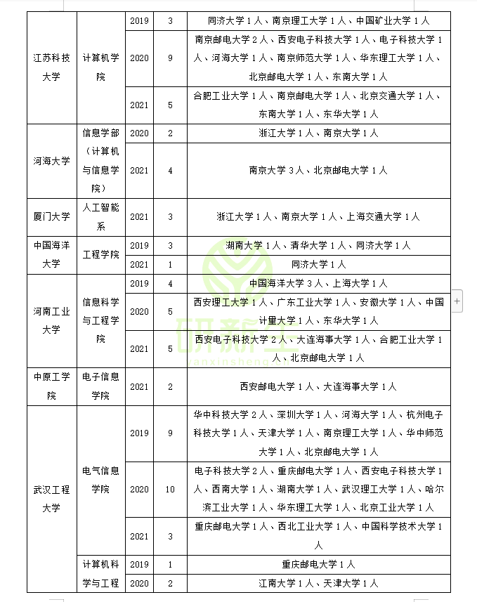 收藏！模式识别与智能系统调剂成功上岸方法