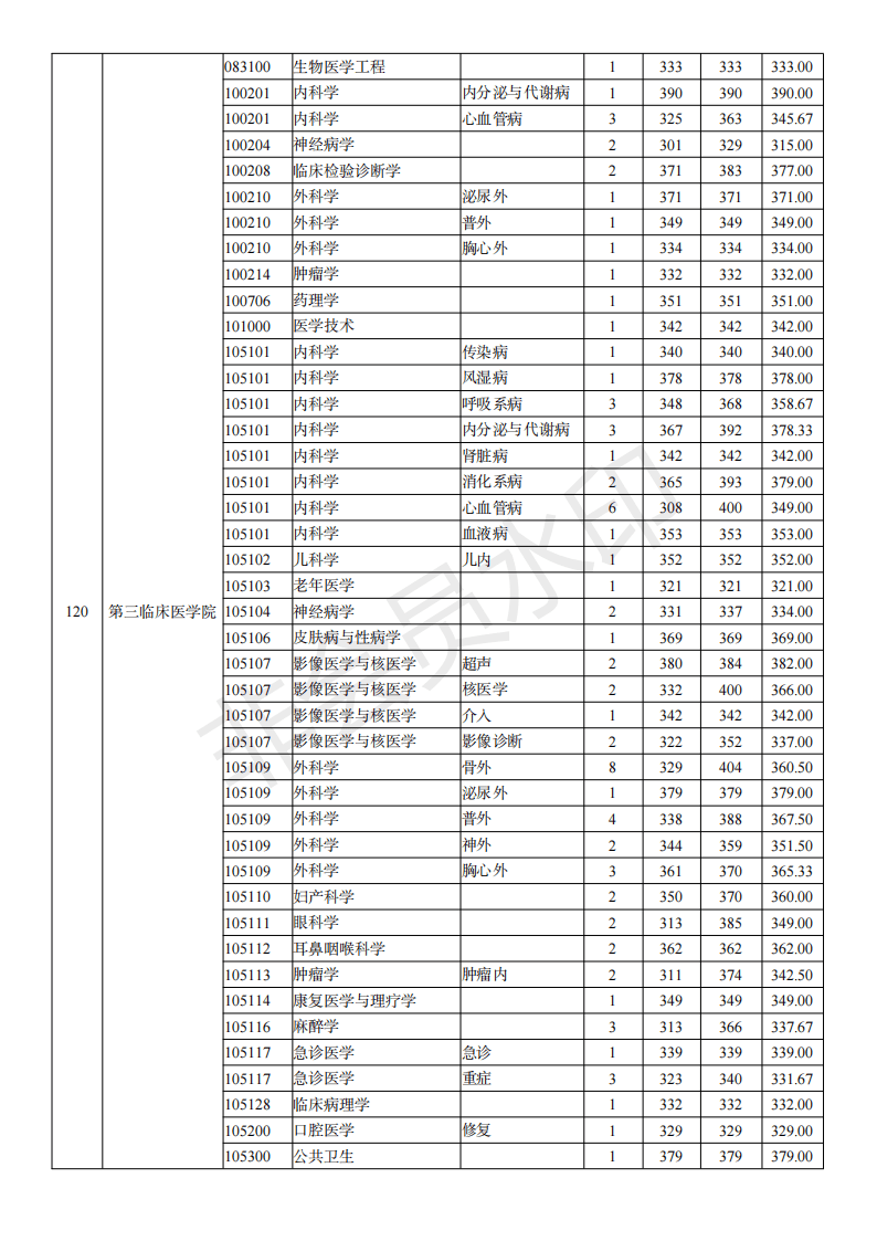 南京医科大学19-21年考研分数线、最高分最低分平均分、招生人数